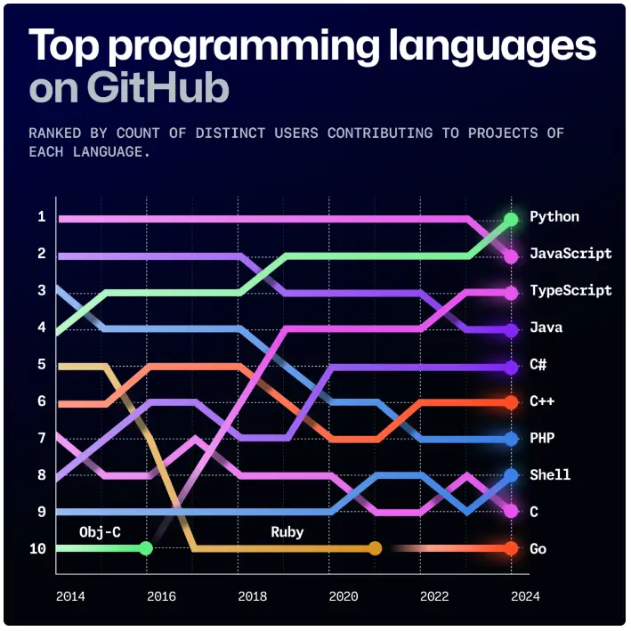 图片[2]-GitHub 报告：Python 取代 JavaScript 成为最受欢迎语言-维客博客